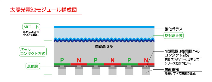 太陽光電池モジュール構成図