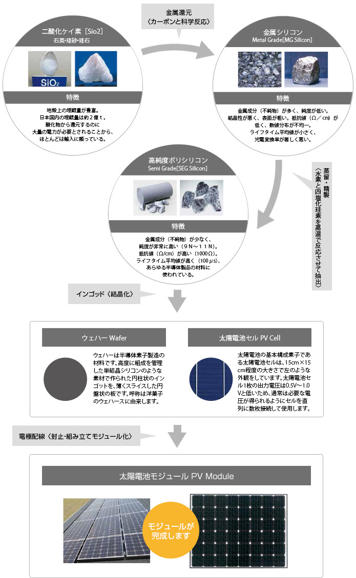 太陽光電池モジュール製造プロセス