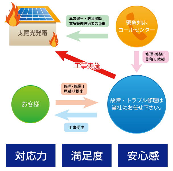 災害時緊急対応